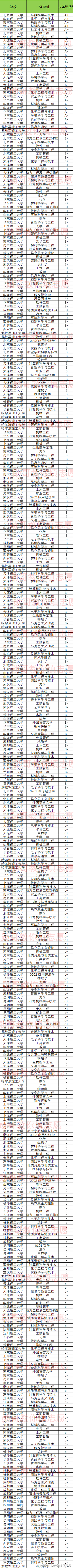 2018全国理工大学学科排名全面分析，勋哥高考志愿填报系统指导