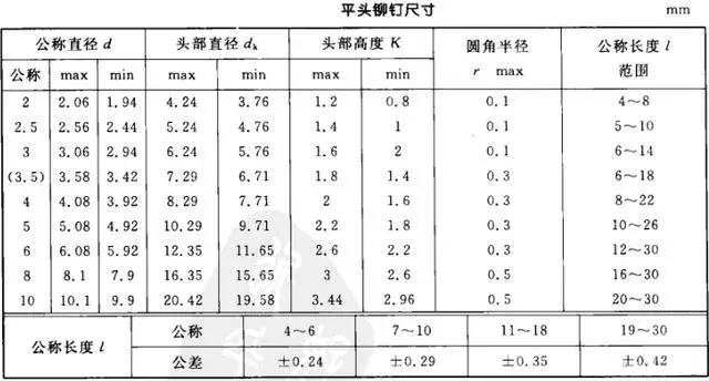 铆钉规格尺寸详解，不点后悔！