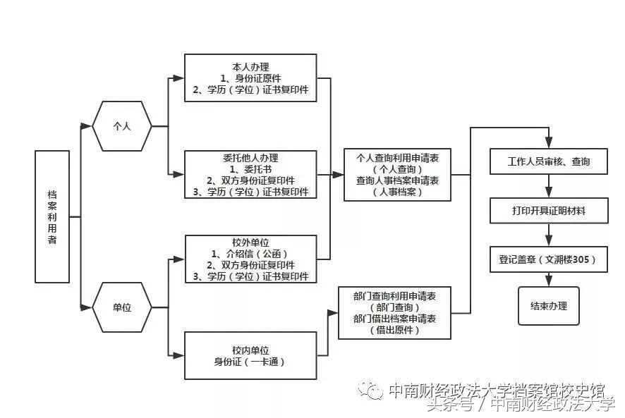 选调生报名必备干货｜99%的Zuelers都不知道的档案馆查询攻略！