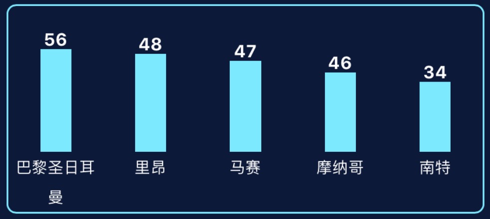 法甲联赛赛程ds(2017-18赛季——五大联赛半程总结)