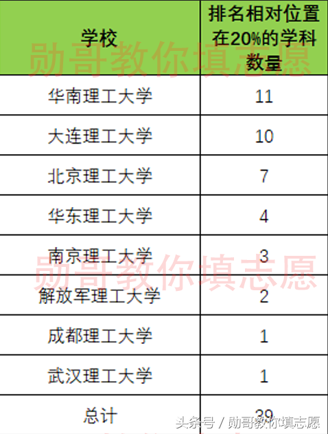 2018全国理工大学学科排名全面分析，勋哥高考志愿填报系统指导