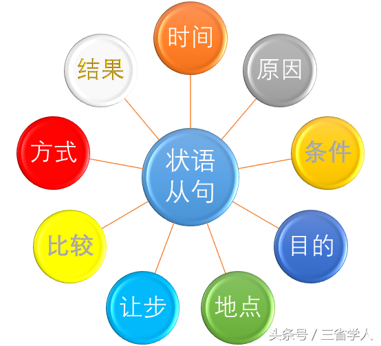 英语主将从现规则详解：时间与条件状语从句中的时态用法