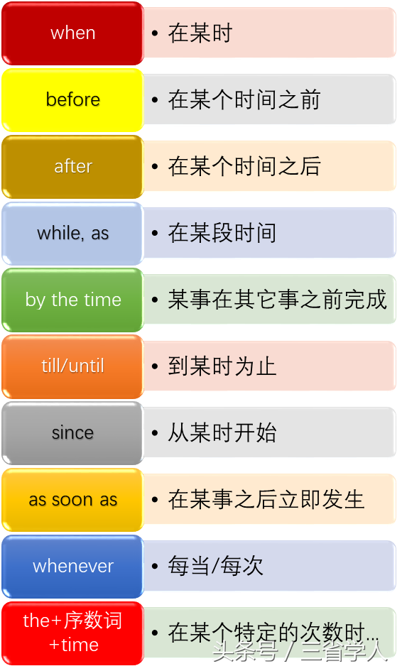 状语从句总结（一）：时间状语从句
