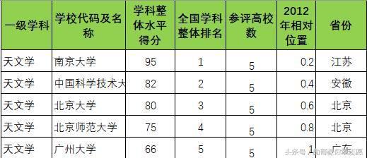 超级蓝血月全食来了，最强天文学学科大学盘点！勋哥高考志愿填报