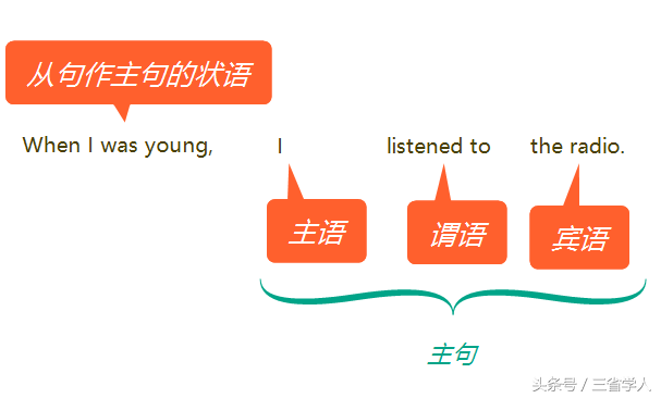 状语从句总结（一）：时间状语从句