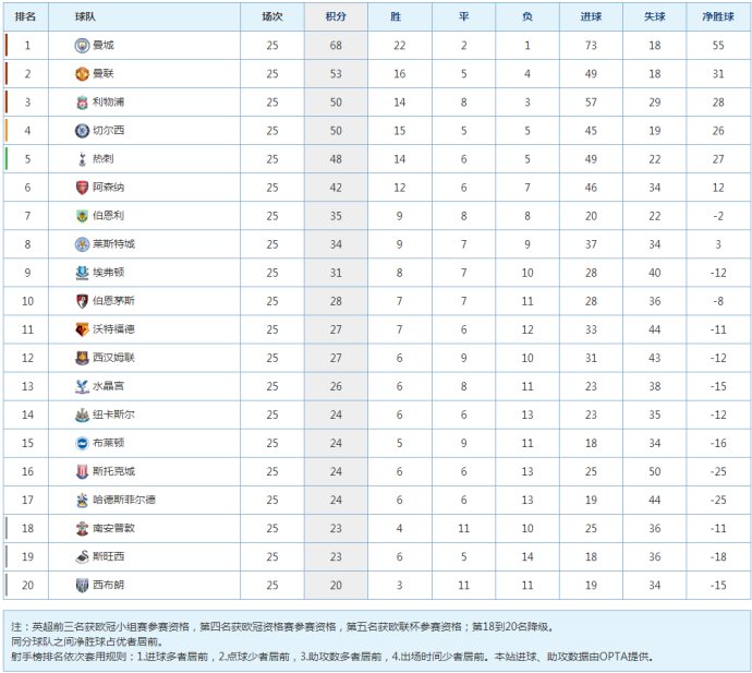 2017-18赛季英超联赛第25轮(英超第25轮战报 积分榜 三大豪门落败 曼城领先第二曼联高达15分)