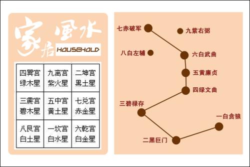 八宅风水“九星应事”的诀窍