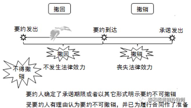 「062」带你了解合同“行话”：“要约”与“承诺”