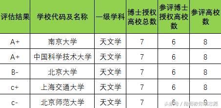 超级蓝血月全食来了，最强天文学学科大学盘点！勋哥高考志愿填报