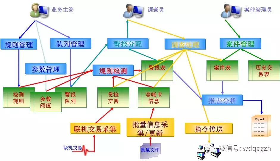 详解银行信用卡风控是如何工作的呢？