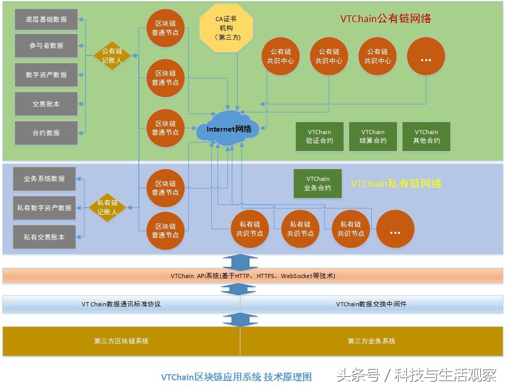 VTChain：多链结构如何深度解决区块链拥堵和高并发问题？