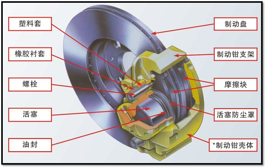 盘式制动器组成及工作原理