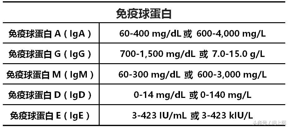 ige高是什麼意思(免疫球蛋白檢查的結果偏高或偏低代表什麼意義) - 百