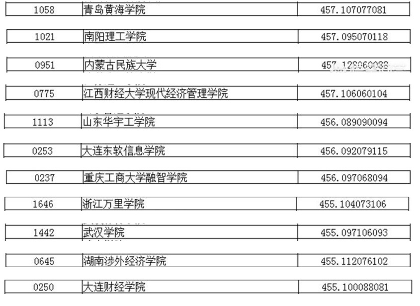 高三文科生模考460，坐标辽宁，该放弃高考吗？坚持就有希望！
