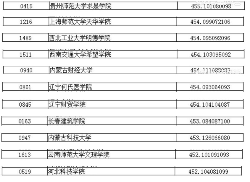 高三文科生模考460，坐标辽宁，该放弃高考吗？坚持就有希望！