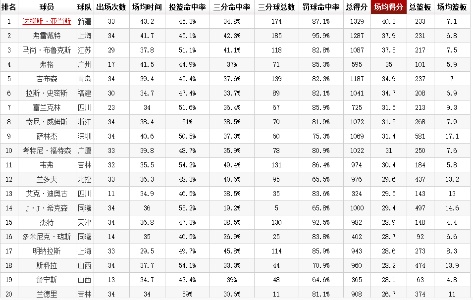 在哪里cba技术统计(CBA各技术统计第一已无悬念，亚当斯得分称王，福特森多数据亮眼)