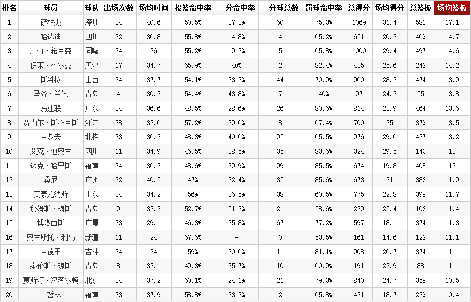 在哪里cba技术统计(CBA各技术统计第一已无悬念，亚当斯得分称王，福特森多数据亮眼)