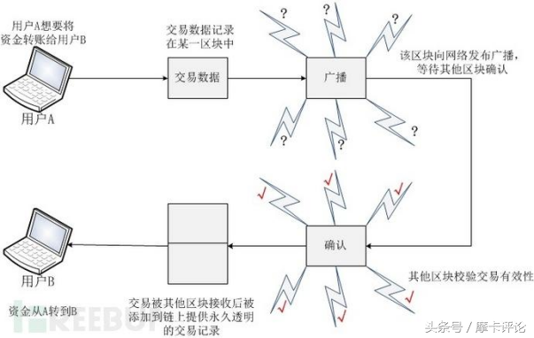 一文了解区块链是什么