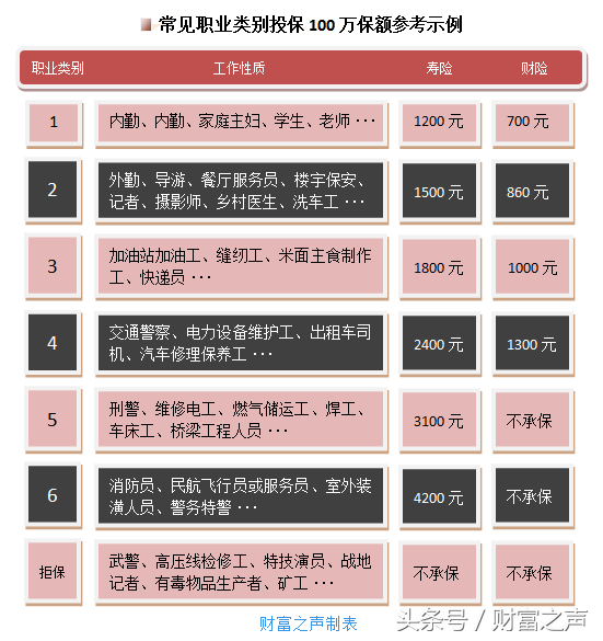 投保意外保险工作性质应老实说