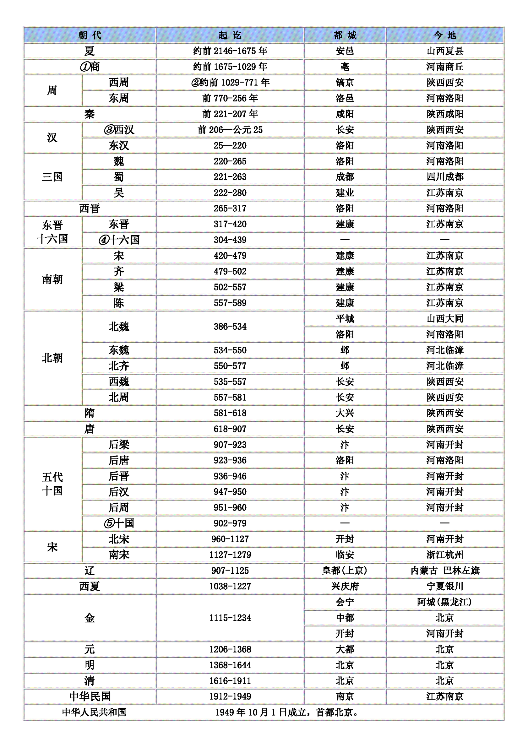 朝代顺序表口诀最简单（中国历史口诀记忆法）-第5张图片-巴山号