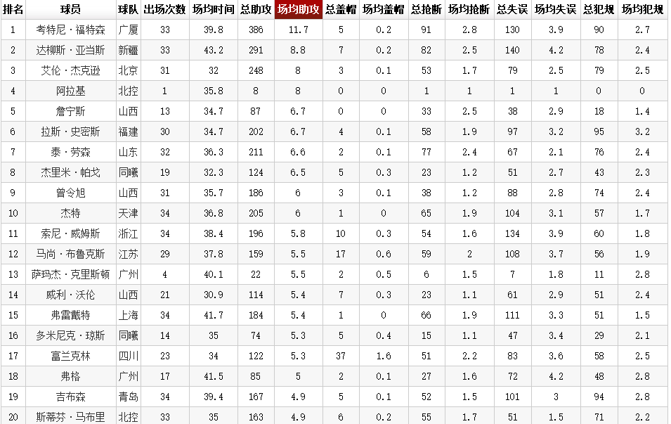 在哪里cba技术统计(CBA各技术统计第一已无悬念，亚当斯得分称王，福特森多数据亮眼)