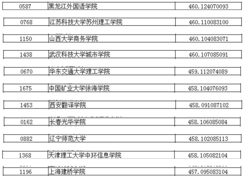 高三文科生模考460，坐标辽宁，该放弃高考吗？坚持就有希望！