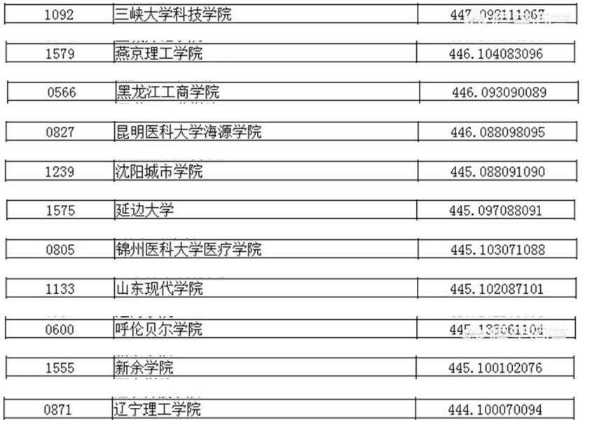高三文科生模考460，坐标辽宁，该放弃高考吗？坚持就有希望！