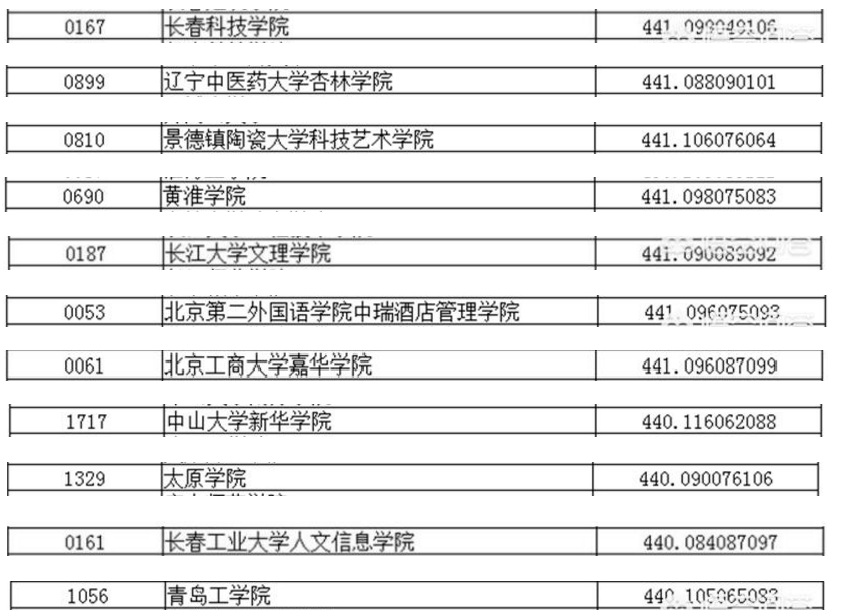 高三文科生模考460，坐标辽宁，该放弃高考吗？坚持就有希望！
