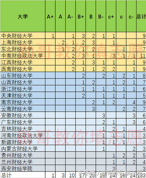 2018各类财经大学学科实力最新排名，勋哥高考志愿填报指导