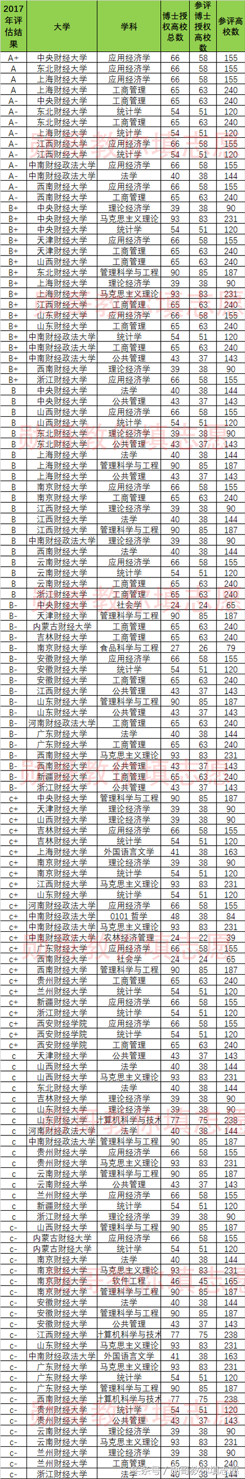 2018各类财经大学学科实力最新排名，勋哥高考志愿填报指导