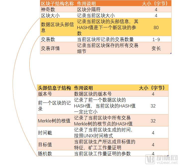 区块链技术关键词解读：“区块”和“链”