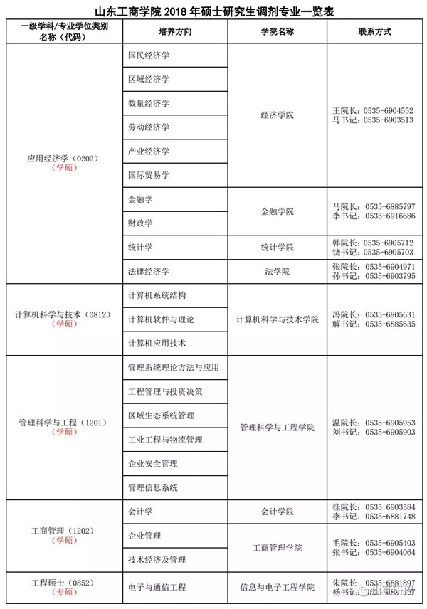 山东工商学院2018硕士研究生调剂公告 学术类和专业类均有名额