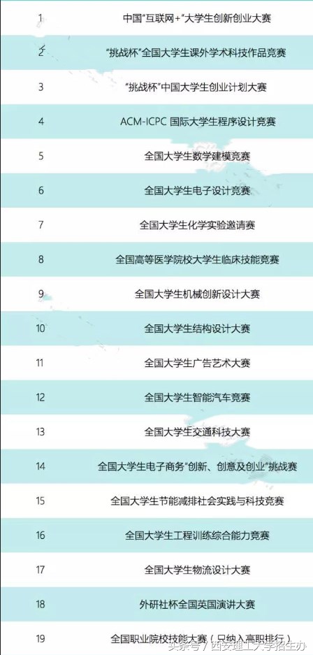 高校学科竞赛评估结果：上交大第一，浙大第二，西安理工表现出色