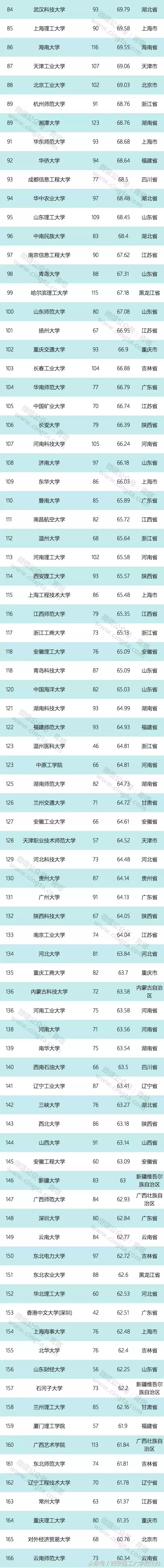 高校学科竞赛评估结果：上交大第一，浙大第二，西安理工表现出色