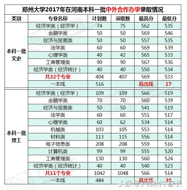 2017年高考郑州大学所有批次录取专业录取分数公布，你离郑大多远