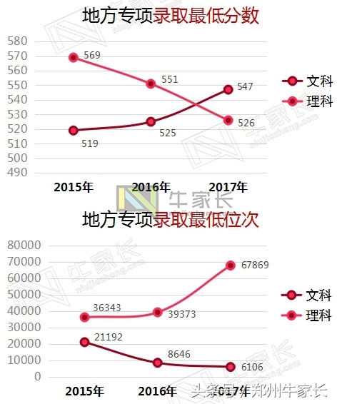 2017年高考郑州大学所有批次录取专业录取分数公布，你离郑大多远