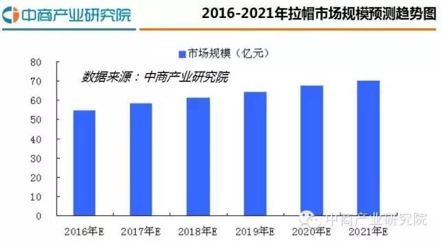 报告中国拉帽行业发展报告2016（简版）！