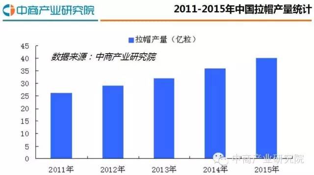 报告中国拉帽行业发展报告2016（简版）！