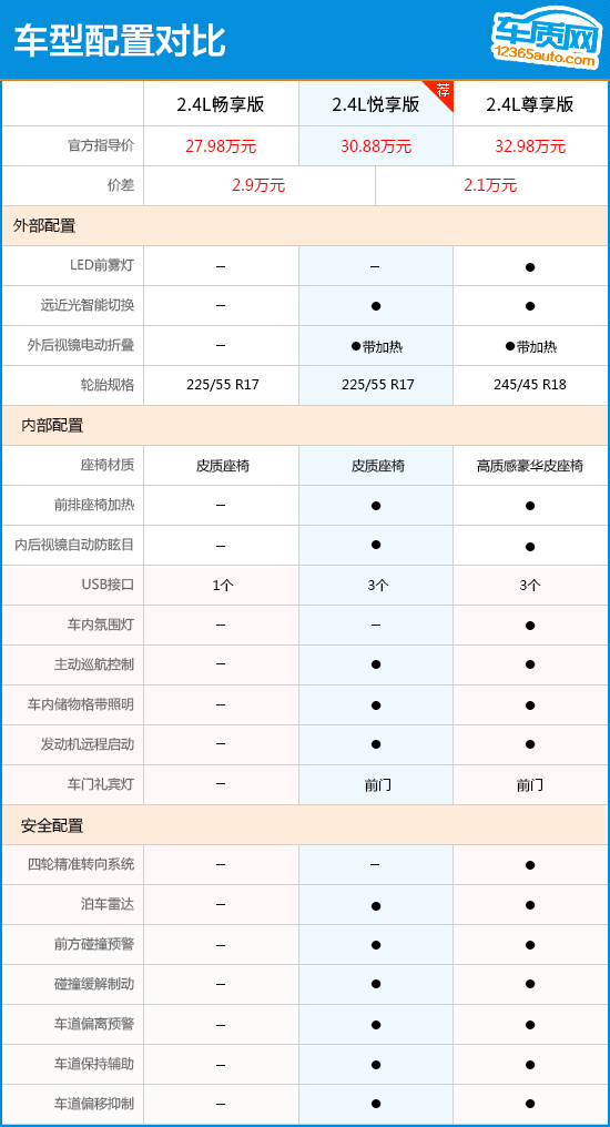 推荐2.4L悦享版 广汽讴歌TLX-L购车指南
