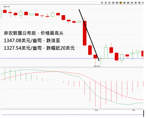 金银行情回顾与本周展望