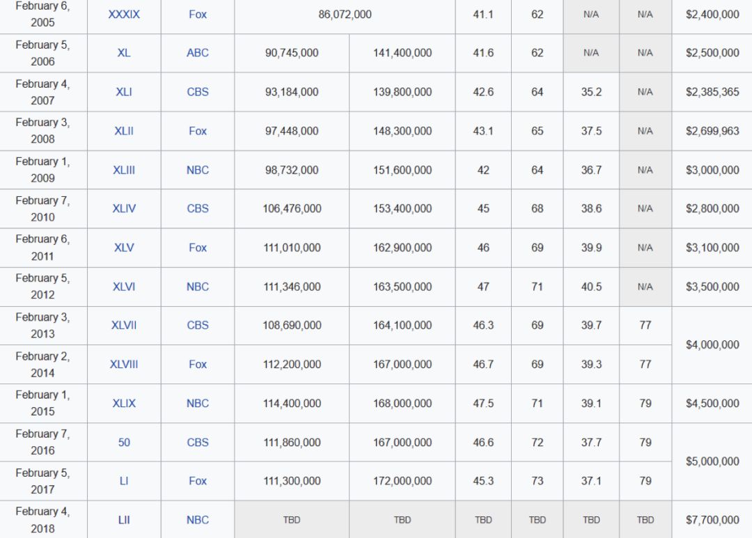 2004超级碗中场秀视频(今年的NFL超级碗赛场上，有哪些故事值得深入了解)