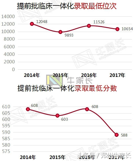 2017年高考郑州大学所有批次录取专业录取分数公布，你离郑大多远