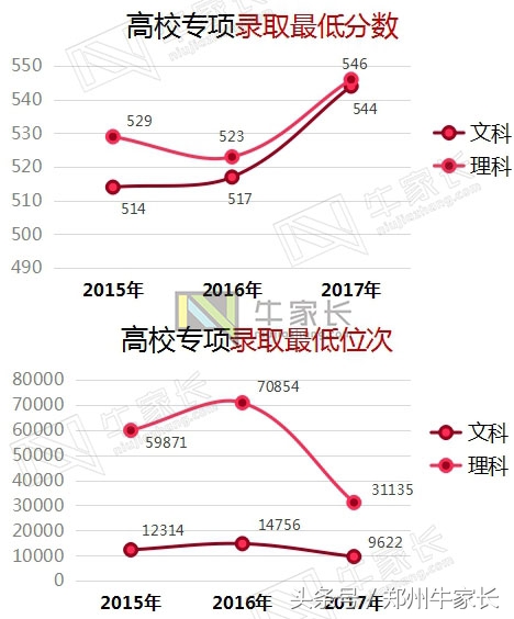 2017年高考郑州大学所有批次录取专业录取分数公布，你离郑大多远