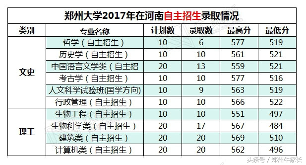 2017年高考郑州大学所有批次录取专业录取分数公布，你离郑大多远