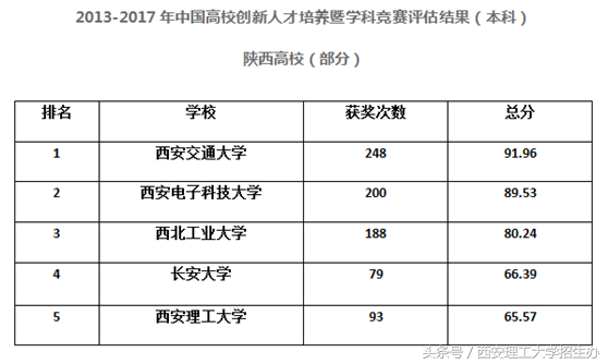 高校学科竞赛评估结果：上交大第一，浙大第二，西安理工表现出色