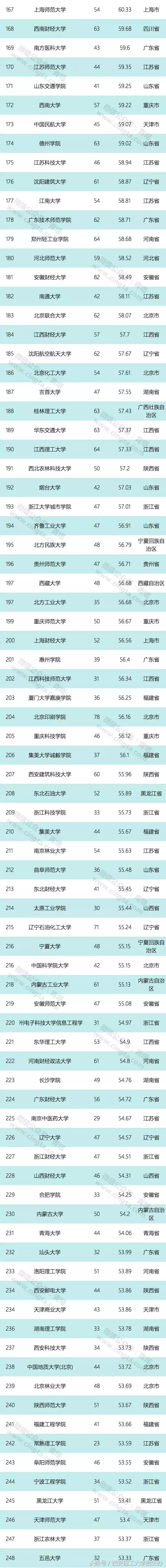 高校学科竞赛评估结果：上交大第一，浙大第二，西安理工表现出色