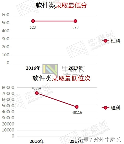 2017年高考郑州大学所有批次录取专业录取分数公布，你离郑大多远