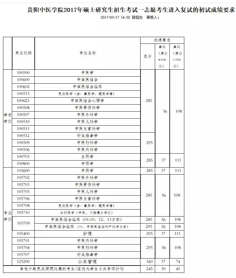 该了解的复试准备+17中医院校复试基本线