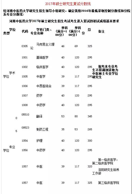 该了解的复试准备+17中医院校复试基本线