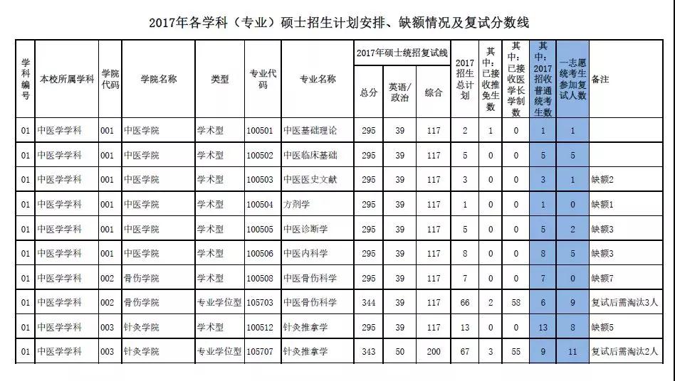 该了解的复试准备+17中医院校复试基本线